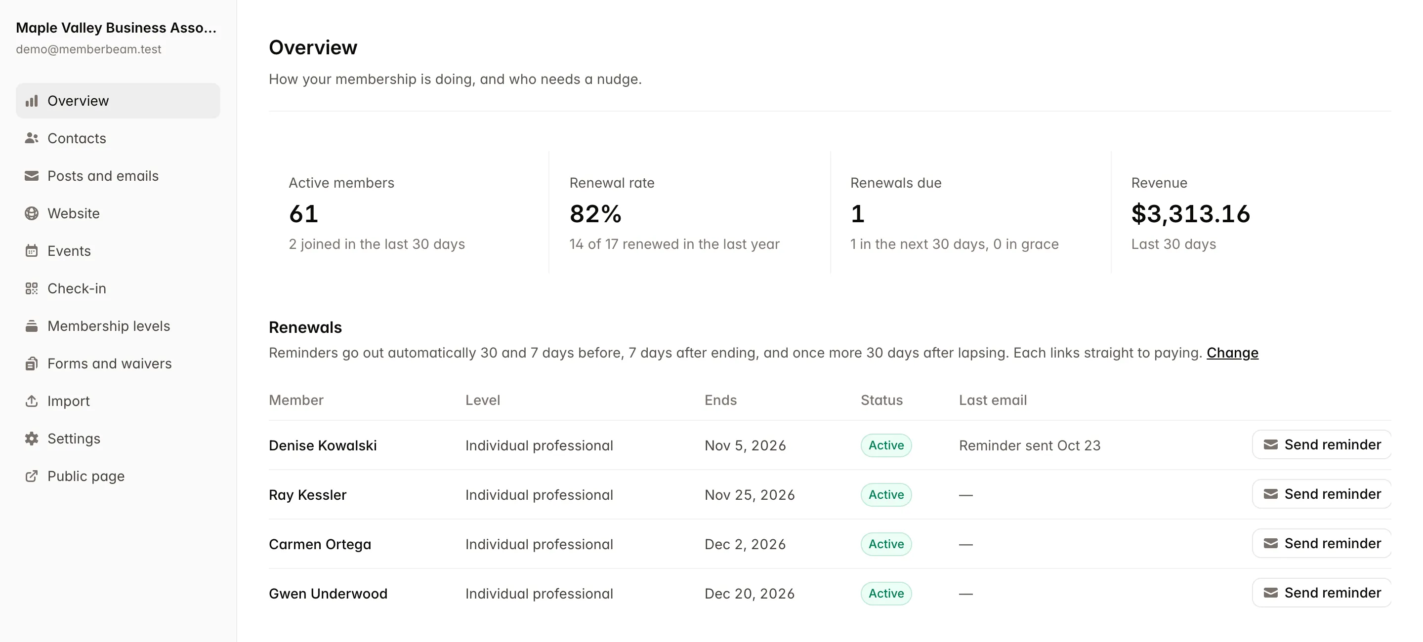 The memberbeam overview for a business association: 61 active members, an 82% renewal rate and the members renewing next.